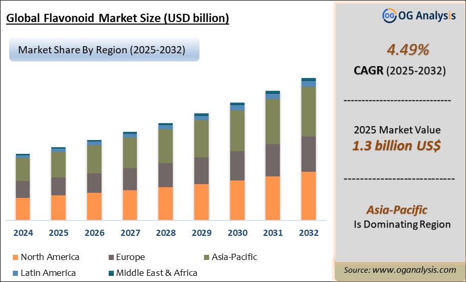 Global Flavonoid Market Analysis 2025-2032: Industry Size, Share, Growth Trends, Competition and Forecast Report